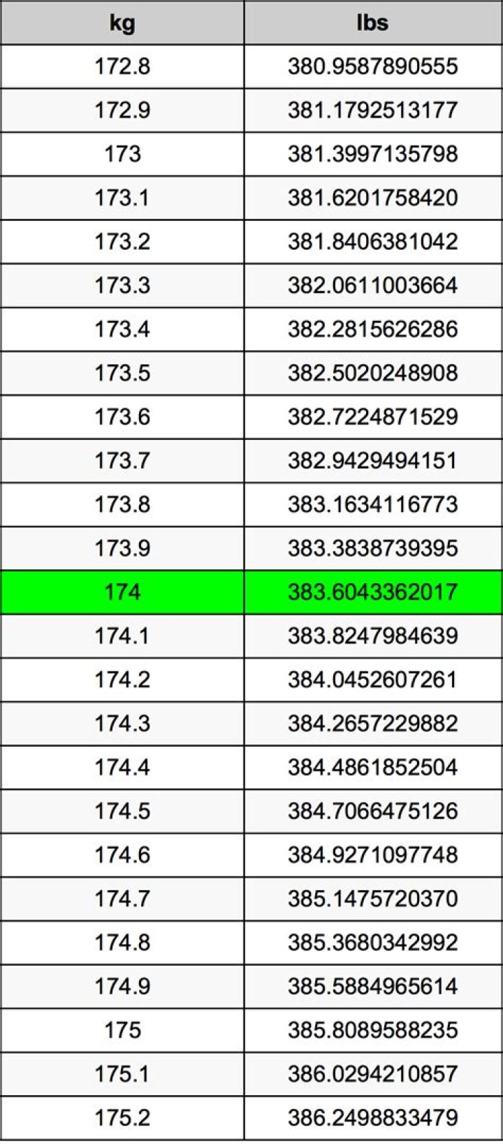 Convert 1.74 KG To LBS Quickly And Easily