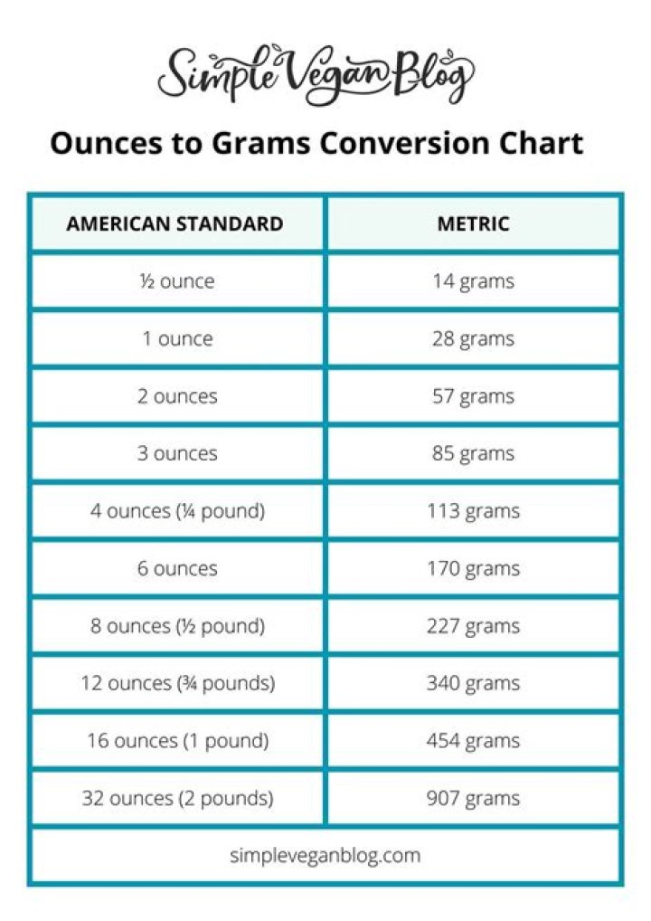 Proven Method To Convert 5.1 Ounces To Grams