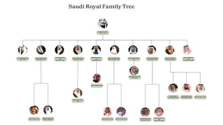 Exploring The Legacy Of The Al Saud Family