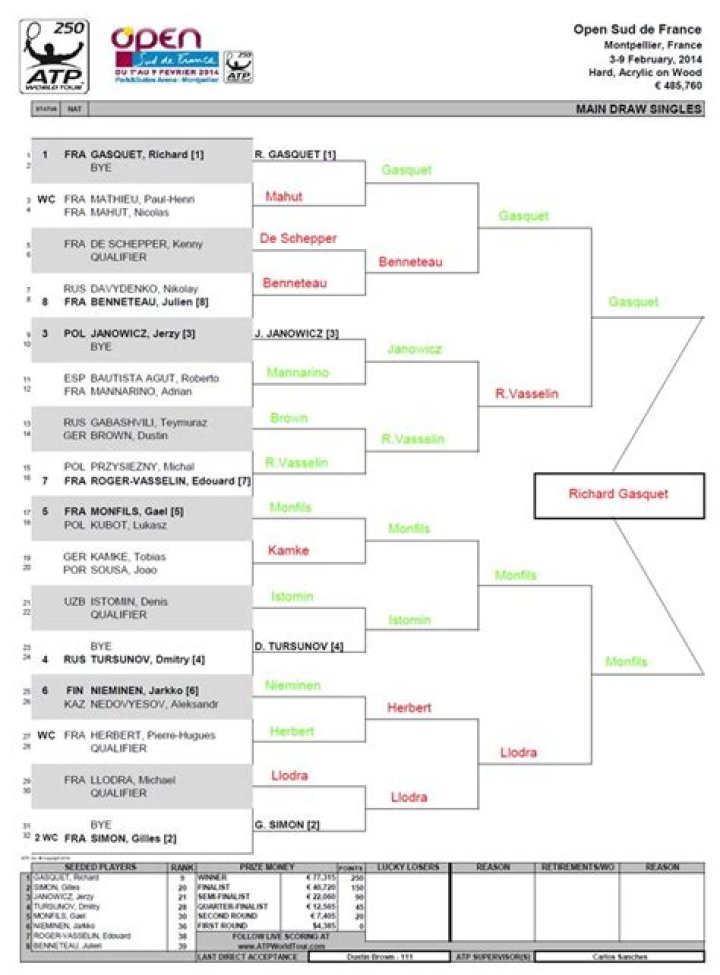 ATP Montpellier 2023 Predictions: Preview, Favorites, And Betting Tips