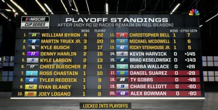Understanding NASCAR Standings: Playoffs And Eliminations Today